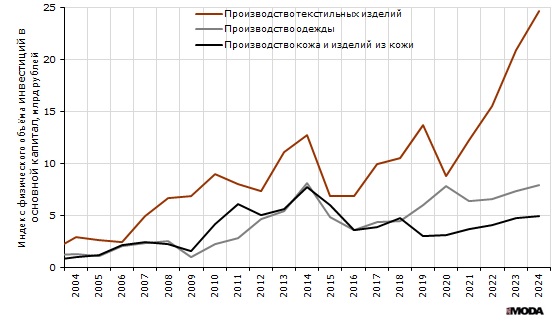 Объём инвестиций в основной капитал в текстильное и швейное производство, производство одежды, а также в производство кожи, изделий из кожи и производство обуви в России. Источники: Росстат, ИА «РИА МОДА».