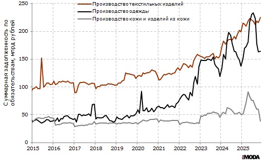 Суммарная задолженность по обязательствам (кредиторская задолженность, задолженность по кредитам банков и полученным займам) в производстве текстильных изделий, производстве одежды, а также в производстве кожи и изделий из кожи в России. Источники: Росстат, ИА «РИА Мода».