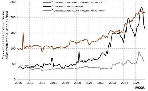 Суммарная задолженность по обязательствам (кредиторская задолженность, задолженность по кредитам банков и полученным займам) в производстве текстильных изделий, производстве одежды, а также в производстве кожи и изделий из кожи в России. Источники: Росстат, ИА «РИА Мода».