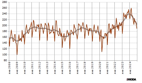 Индекс выпуска изделий из кожи (включая кожаную обувь) в России. Базовый месяц (значение 100) - январь 2005 года. Источники: Росстат, ИА «РИА МОДА».