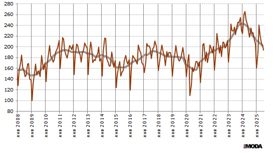 Индекс выпуска изделий из кожи (включая кожаную обувь) в России. Базовый месяц (значение 100) - январь 2005 года. Источники: Росстат, ИА «РИА МОДА».