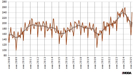 Индекс выпуска изделий из кожи (включая кожаную обувь) в России. Базовый месяц (значение 100) - январь 2005 года. Источники: Росстат, ИА «РИА МОДА».