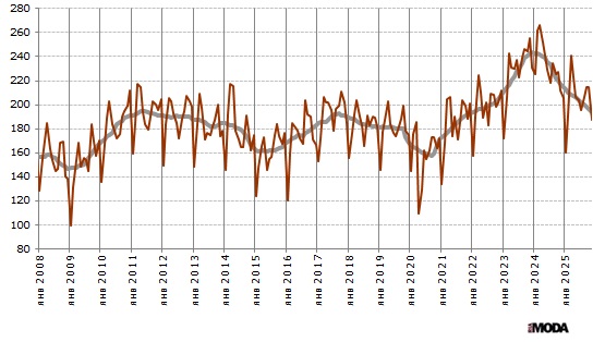 Индекс выпуска изделий из кожи (включая кожаную обувь) в России. Базовый месяц (значение 100) - январь 2005 года. Источники: Росстат, ИА «РИА МОДА».