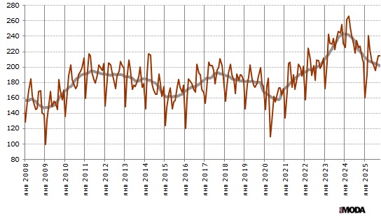Индекс выпуска изделий из кожи (включая кожаную обувь) в России. Базовый месяц (значение 100) - январь 2005 года. Источники: Росстат, ИА «РИА МОДА».