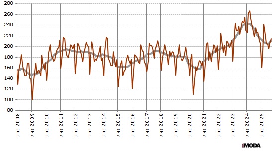 Индекс выпуска изделий из кожи (включая кожаную обувь) в России. Базовый месяц (значение 100) - январь 2005 года. Источники: Росстат, ИА «РИА МОДА».