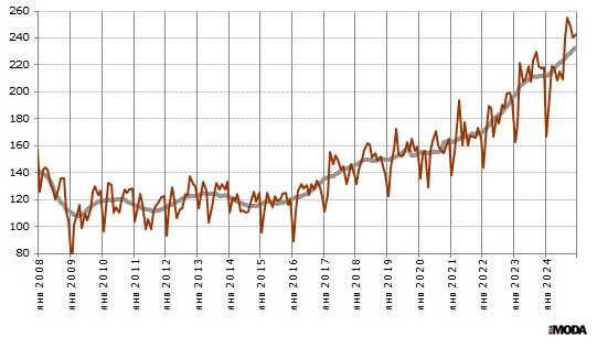 Индекс выпуска одежды в России. Базовый месяц (значение 100) - январь 2005 года. Источники: Росстат, ИА «РИА МОДА».