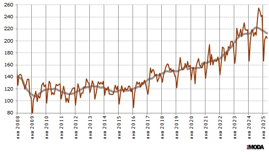 Индекс выпуска одежды в России. Базовый месяц (значение 100) - январь 2005 года. Источники: Росстат, ИА «РИА МОДА».