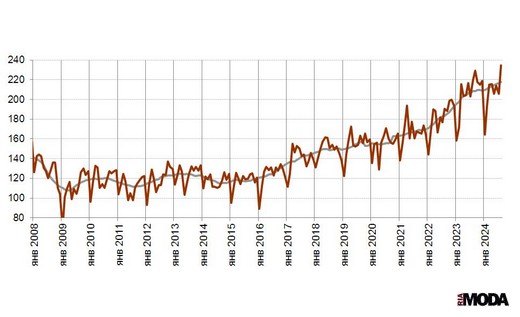  Индекс выпуска одежды в России. Базовый месяц (значение 100) - январь 2005 года. Источники: Росстат, ИА «РИА МОДА».
