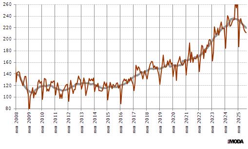 Индекс выпуска одежды в России. Базовый месяц (значение 100) - январь 2005 года. Источники: Росстат, ИА «РИА МОДА».