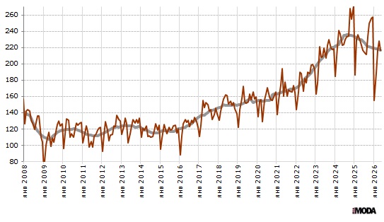 Индекс выпуска одежды в России. Базовый месяц (значение 100) - январь 2005 года. Источники: Росстат, ИА «РИА МОДА».