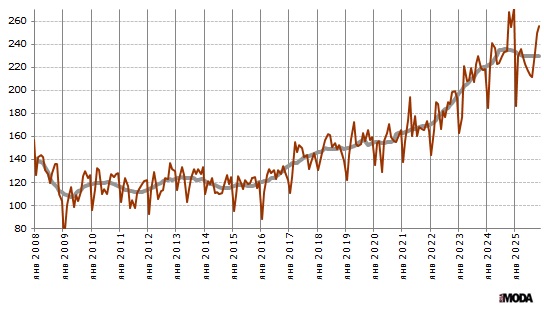 Индекс выпуска одежды в России. Базовый месяц (значение 100) - январь 2005 года. Источники: Росстат, ИА «РИА МОДА».