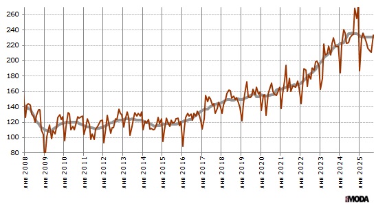 Индекс выпуска одежды в России. Базовый месяц (значение 100) - январь 2005 года. Источники: Росстат, ИА «РИА МОДА».