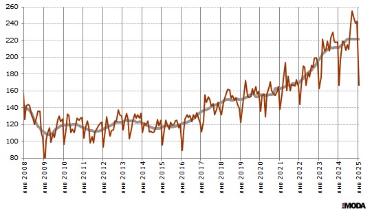 Индекс выпуска одежды в России. Базовый месяц (значение 100) - январь 2005 года. Источники: Росстат, ИА «РИА МОДА».