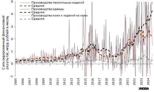 Усреднённые показатели финансового результата деятельности организаций в производстве текстильных изделий, производстве одежды, а также в производстве кожи и изделий из кожи в России в 2005-2024 годах. Источники: Росстат, ИА «РИА Мода».