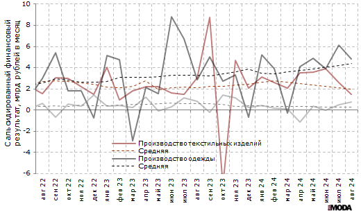 Финансовый результат деятельности организаций в производстве текстильных изделий, производстве одежды, а также в производстве кожи и изделий из кожи в России в 2022-2024 годах. Источники: Росстат, ИА «РИА Мода».