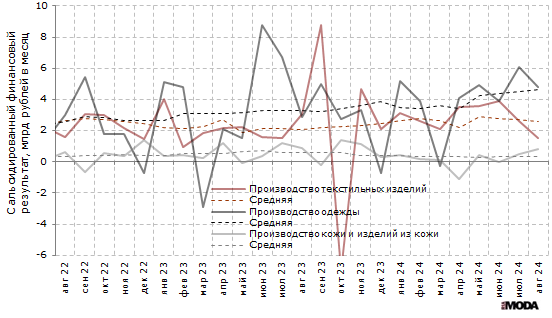 Финансовый результат деятельности организаций в производстве текстильных изделий, производстве одежды, а также в производстве кожи и изделий из кожи в России в 2022-2024 годах. Источники: Росстат, ИА «РИА Мода».