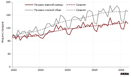 Индекс продаж верхней одежды и кожаной обуви (в сопоставимых ценах, декабрь 2008 = 100) в организациях розничной торговли, не относящихся к субъектам малого предпринимательства, в июле 2025 года. Источники: Росстат, ИА «РИА МОДА».