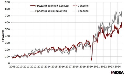 Индекс продаж верхней одежды и кожаной обуви (в сопоставимых ценах, декабрь 2008 = 100) в организациях розничной торговли, не относящихся к субъектам малого предпринимательства.