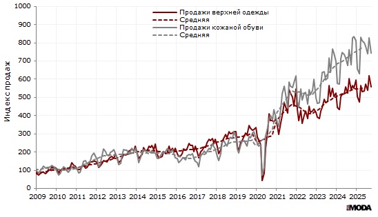 Индекс продаж верхней одежды и кожаной обуви (в сопоставимых ценах, декабрь 2008 = 100) в организациях розничной торговли, не относящихся к субъектам малого предпринимательства, в июле 2025 года. Источники: Росстат, ИА «РИА МОДА».