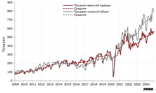 Индекс продаж верхней одежды и кожаной обуви (в сопоставимых ценах, декабрь 2008 = 100) в организациях розничной торговли, не относящихся к субъектам малого предпринимательства. Источники: Росстат, ИА «РИА МОДА».