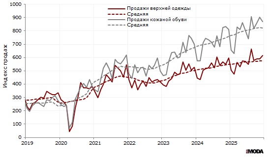 Индекс продаж верхней одежды и кожаной обуви (в сопоставимых ценах, декабрь 2008 = 100) в организациях розничной торговли, не относящихся к субъектам малого предпринимательства, в июле 2025 года. Источники: Росстат, ИА «РИА МОДА».