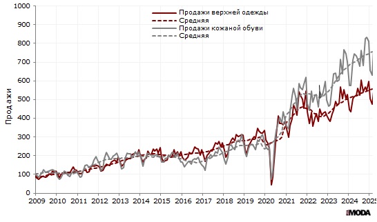 Индекс продаж верхней одежды и кожаной обуви (в сопоставимых ценах, декабрь 2008 = 100) в организациях розничной торговли, не относящихся к субъектам малого предпринимательства, в январе 2025 года. Источники: Росстат, ИА «РИА МОДА».