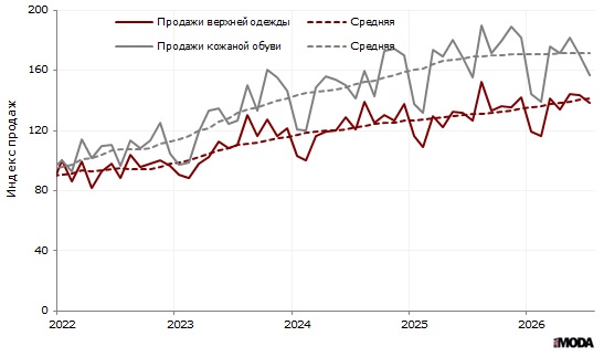 Индекс продаж верхней одежды и кожаной обуви (в сопоставимых ценах, декабрь 2008 = 100) в организациях розничной торговли, не относящихся к субъектам малого предпринимательства, в июле 2026 года. Источники: Росстат, ИА «РИА МОДА».