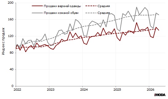 Индекс продаж верхней одежды и кожаной обуви (в сопоставимых ценах, декабрь 2008 = 100) в организациях розничной торговли, не относящихся к субъектам малого предпринимательства, в июле 2025 года. Источники: Росстат, ИА «РИА МОДА».