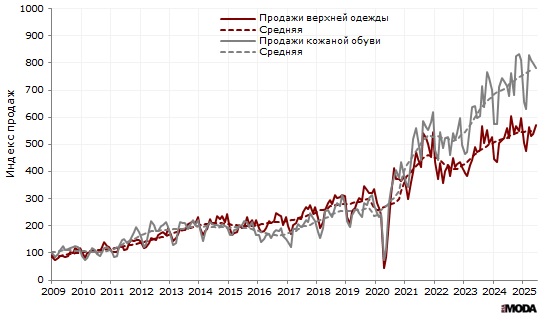 Индекс продаж верхней одежды и кожаной обуви (в сопоставимых ценах, декабрь 2008 = 100) в организациях розничной торговли, не относящихся к субъектам малого предпринимательства, в мае 2025 года. Источники: Росстат, ИА «РИА МОДА».