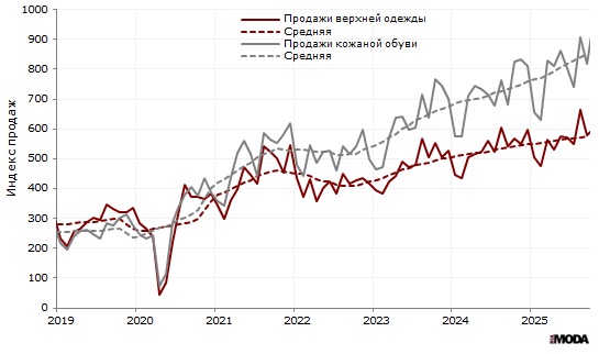 Индекс продаж верхней одежды и кожаной обуви (в сопоставимых ценах, декабрь 2008 = 100) в организациях розничной торговли, не относящихся к субъектам малого предпринимательства, в июле 2025 года. Источники: Росстат, ИА «РИА МОДА».