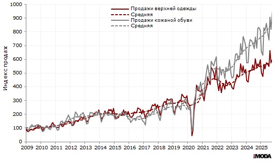 Индекс продаж верхней одежды и кожаной обуви (в сопоставимых ценах, декабрь 2008 = 100) в организациях розничной торговли, не относящихся к субъектам малого предпринимательства, в июле 2025 года. Источники: Росстат, ИА «РИА МОДА».