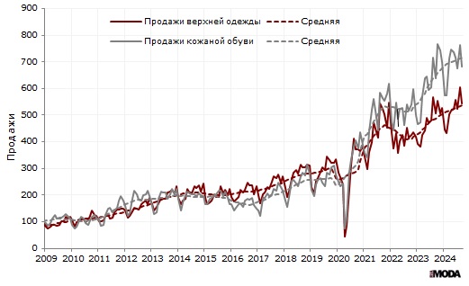 Индекс продаж верхней одежды и кожаной обуви (в сопоставимых ценах, декабрь 2008 = 100) в организациях розничной торговли, не относящихся к субъектам малого предпринимательства. Источники: Росстат, ИА «РИА МОДА».