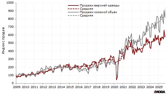 Индекс продаж верхней одежды и кожаной обуви (в сопоставимых ценах, декабрь 2008 = 100) в организациях розничной торговли, не относящихся к субъектам малого предпринимательства, в июле 2025 года. Источники: Росстат, ИА «РИА МОДА».