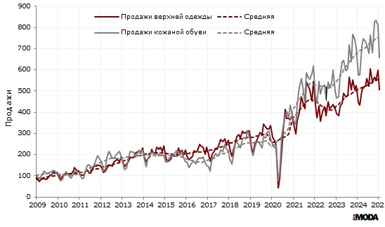 Индекс продаж верхней одежды и кожаной обуви (в сопоставимых ценах, декабрь 2008 = 100) в организациях розничной торговли, не относящихся к субъектам малого предпринимательства, в январе 2025 года. Источники: Росстат, ИА «РИА МОДА».