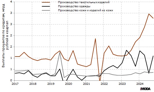 Платежи процентов по кредитам организаций в производстве текстильных изделий, производстве одежды, а также в производстве кожи и изделий из кожи в России. Источники: Росстат, ИА «РИА Мода».