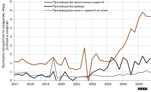 Платежи процентов по кредитам организаций в производстве текстильных изделий, производстве одежды, а также в производстве кожи и изделий из кожи в России. Источники: Росстат, ИА «РИА Мода».