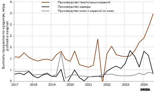 Платежи процентов по кредитам организаций в производстве текстильных изделий, производстве одежды, а также в производстве кожи и изделий из кожи в России. Источники: Росстат, ИА «РИА Мода».