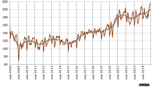 Индекс выпуска текстильных изделий в России. Базовый месяц (значение 100) - январь 2005 года. Источники: Росстат, ИА «РИА МОДА».