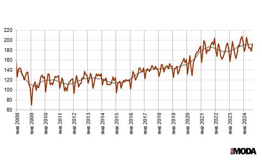 Индекс выпуска текстильных изделий в России. Базовый месяц (значение 100) - январь 2005 года. Источники: Росстат, ИА «РИА МОДА».