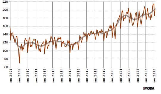 Индекс выпуска текстильных изделий в России. Базовый месяц (значение 100) - январь 2005 года. Источники: Росстат, ИА «РИА МОДА».