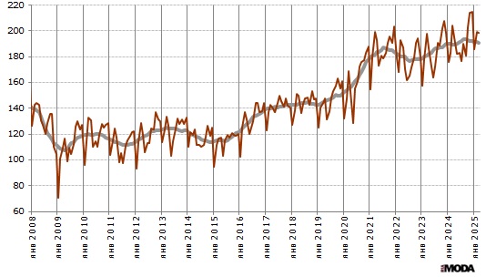 Индекс выпуска текстильных изделий в России. Базовый месяц (значение 100) - январь 2005 года. Источники: Росстат, ИА «РИА МОДА».