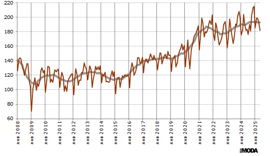 Индекс выпуска текстильных изделий в России. Базовый месяц (значение 100) - январь 2005 года. Источники: Росстат, ИА «РИА МОДА».