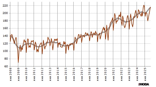 Индекс выпуска текстильных изделий в России. Базовый месяц (значение 100) - январь 2005 года. Источники: Росстат, ИА «РИА МОДА».