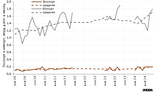 Внешняя торговля России текстилем, текстильными изделиями и обувью, миллиардов долларов в месяц. Фактические и усреднённые данные. Источники: Росстат, ИА «РИА МОДА».