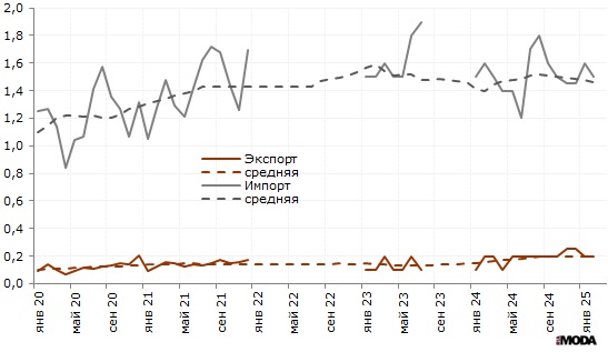 Внешняя торговля России текстилем, текстильными изделиями и обувью, миллиардов долларов в месяц. Фактические и усреднённые данные. Источники: Росстат, ИА «РИА МОДА».