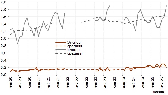  Внешняя торговля России текстилем, текстильными изделиями и обувью, миллиардов долларов в месяц. Фактические и усреднённые данные. Источники: Росстат, ИА «РИА МОДА».