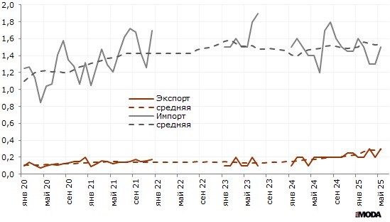 Внешняя торговля России текстилем, текстильными изделиями и обувью, миллиардов долларов в месяц. Фактические и усреднённые данные. Источники: Росстат, ИА «РИА МОДА».