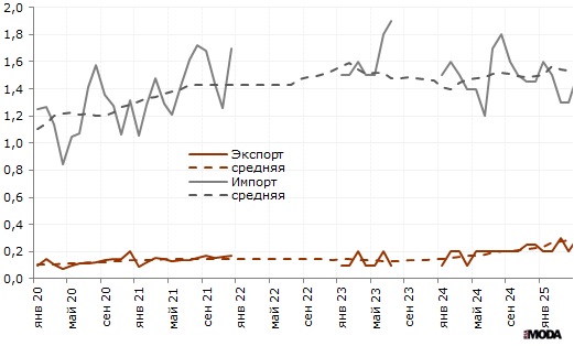 Внешняя торговля России текстилем, текстильными изделиями и обувью, миллиардов долларов в месяц. Фактические и усреднённые данные. Источники: Росстат, ИА «РИА МОДА».