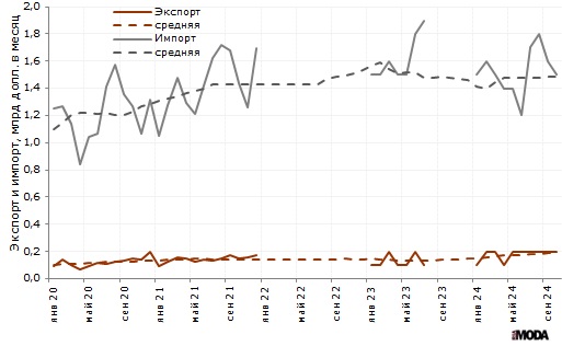 Внешняя торговля России текстилем, текстильными изделиями и обувью, миллиардов долларов в месяц. Фактические и усреднённые данные. Источники: Росстат, ИА «РИА МОДА».