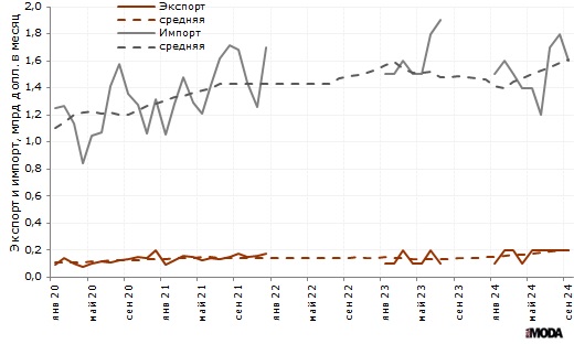 Внешняя торговля России текстилем, текстильными изделиями и обувью, миллиардов долларов в месяц. Фактические и усреднённые данные. Источники: Росстат, ИА «РИА МОДА».